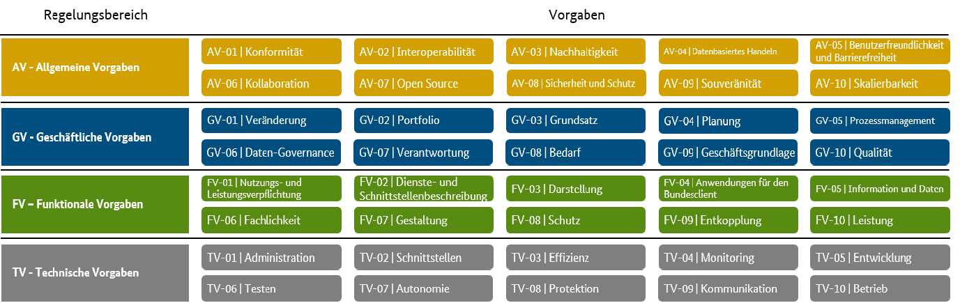 Vorgabenüberblick zur Architekturrichtlinie (Planungsstand: 10/2024) mit der Übersicht über die vier Regelungsbereiche und die jeweils zehn geplanten Einzelvorgaben